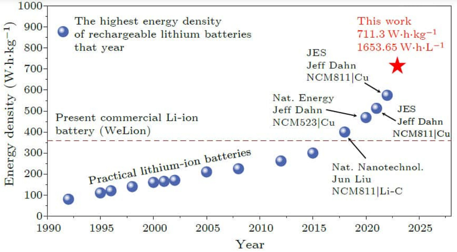 Researchers in China achieve lithium battery breakthrough: 711.3 Watt ...