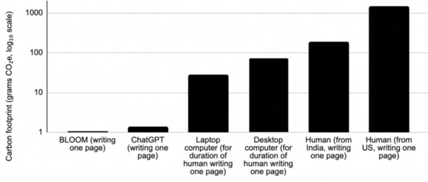 AI writing, illustration emit less carbon than humans