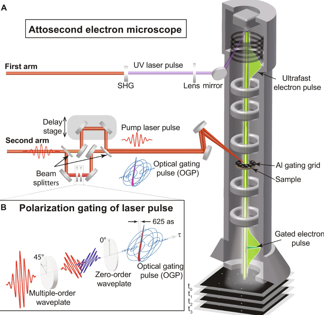 World’s fastest electron microscope