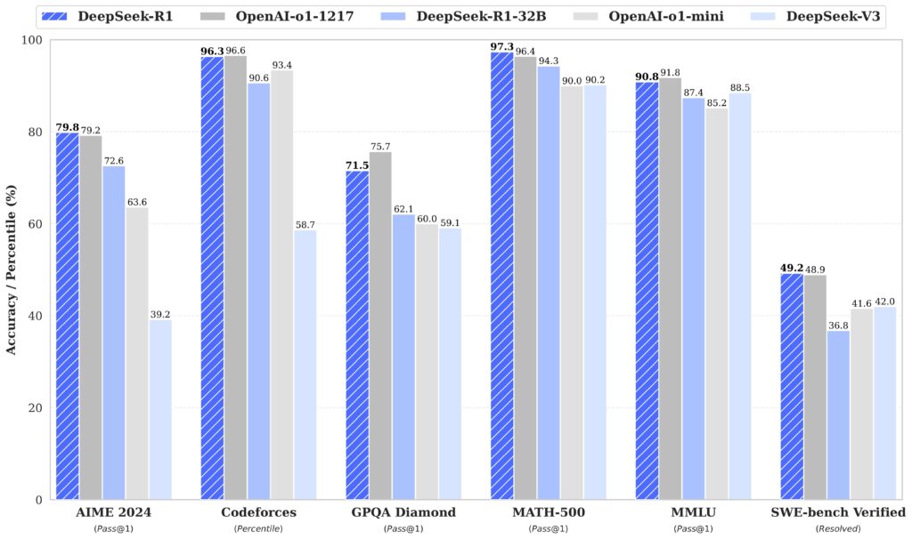 Results of DeepSeek benchmarking compared to OpenAI. Credit to DeepSeek